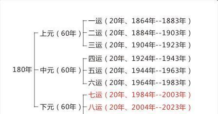 三元九运飞星盘,九星的旺、衰、死、煞,及三吉