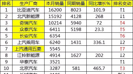 12月中国新能源汽车销售排名：吉利知豆江淮全线哑火