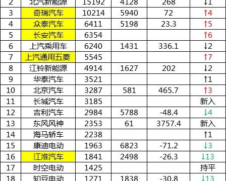 12月中国新能源汽车销售排名: 吉利知豆江淮全线哑火！