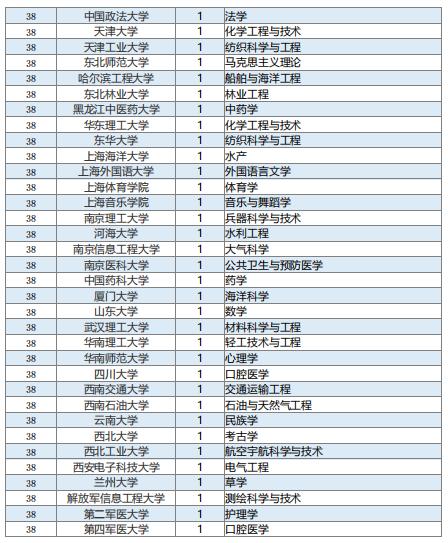 第四轮学科评估结果,80所大学有A+学科,42所一