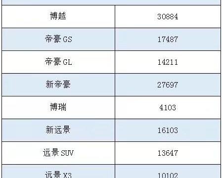 2017年累计销量已超110万，辣评吉利销量的跨越式增长
