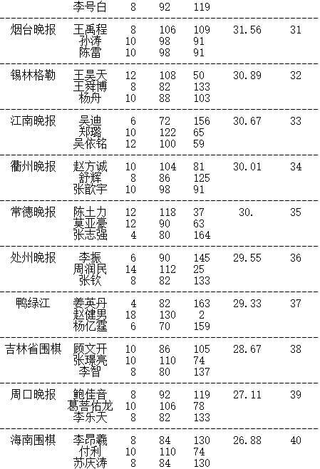晚报杯赵炎金身告破将对决王琛