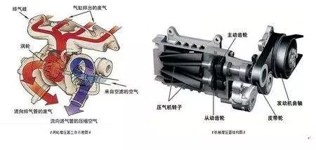 同样是增压，机械增压、涡轮增压哪个好?