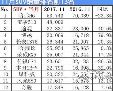 2017年11月SUV及轿车排行榜