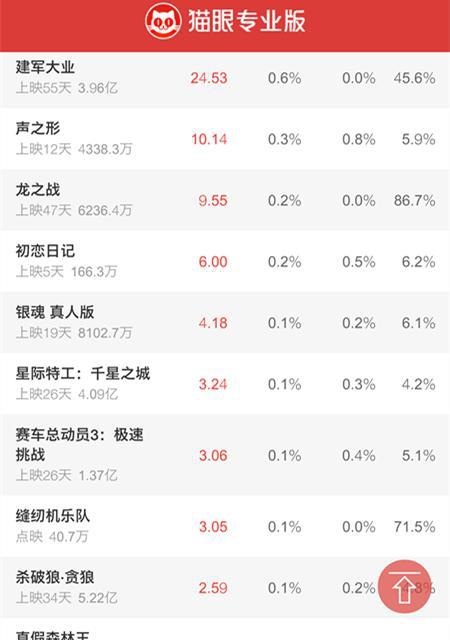 票房榜中榜：猩球崛起3持续下跌，距离57亿《战狼2》仅差5000万