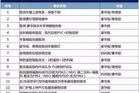 标致308和3008全系减配