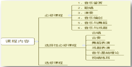 普通高中音乐课程标准(2017版)解读