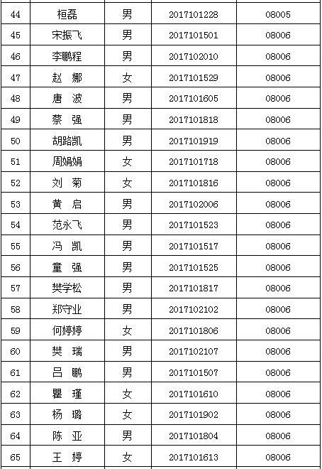 2017滁州基层特岗补录体检合格人员名单公示
