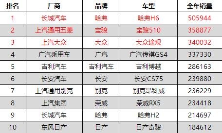 2017年这五款SUV销量最好! 第一卖了50多万辆!
