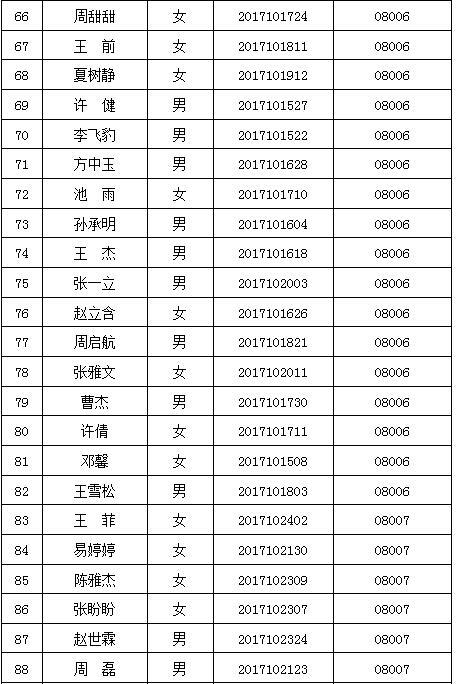 2017滁州基层特岗补录体检合格人员名单公示