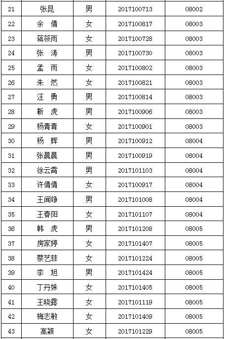 2017滁州基层特岗补录体检合格人员名单公示
