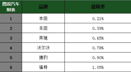 为啥买国产车的还是不如日系车多，根本原因还是它