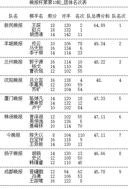 晚报杯赵炎金身告破将对决王琛