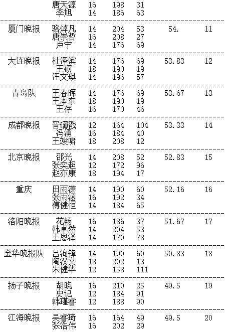 晚报杯大结局 赵健男夺冠,团体冠军新民清一队
