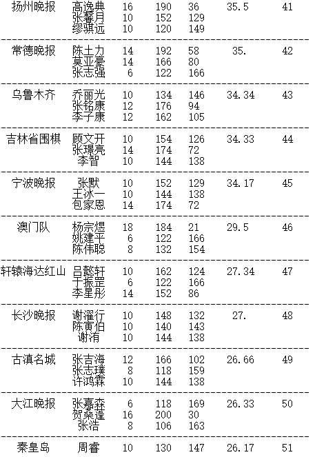 晚报杯大结局 赵健男夺冠,团体冠军新民清一队