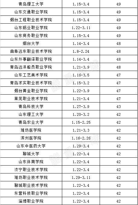 2018年山东各高校寒假放假时间