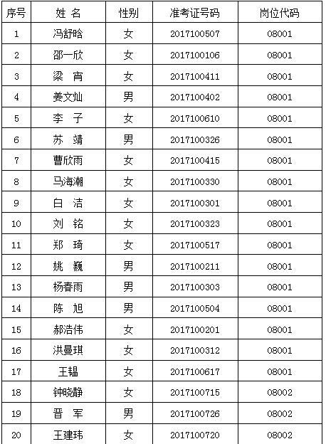 2017滁州基层特岗补录体检合格人员名单公示