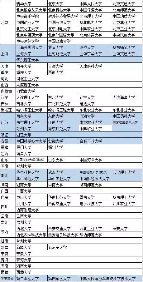 双一流、C9、985、211、小985大学, 到底是咋