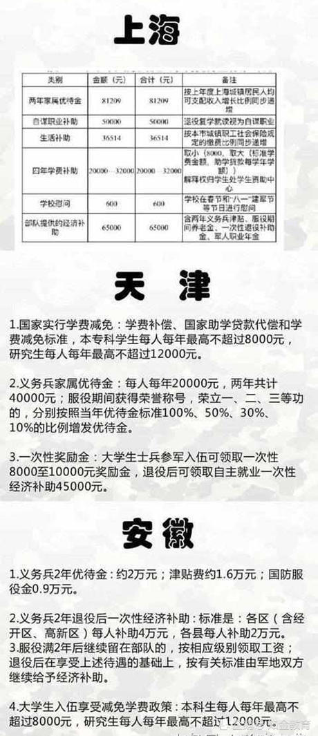 2018全国征兵,大学生当兵福利好2年最高20万