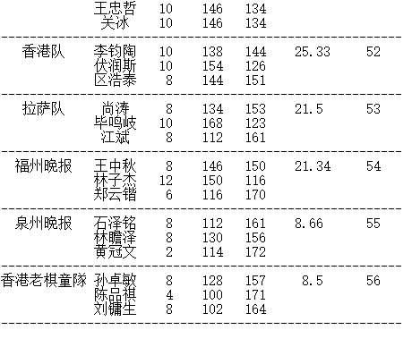 晚报杯大结局 赵健男夺冠,团体冠军新民清一队