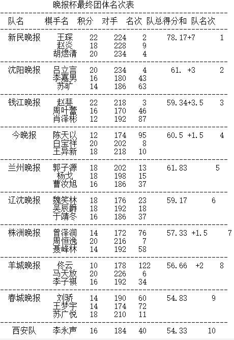晚报杯大结局 赵健男夺冠,团体冠军新民清一队