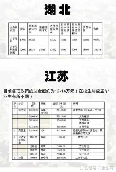 2018全国征兵,大学生当兵福利好2年最高20万