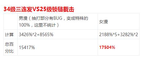 DNF起源版本男女漫游的技能数据对比