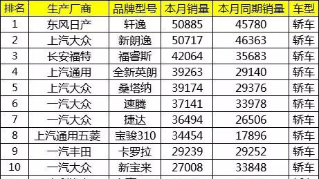 12月中国汽车销量最新出炉：大众不敌日产 日系登顶轿车市场