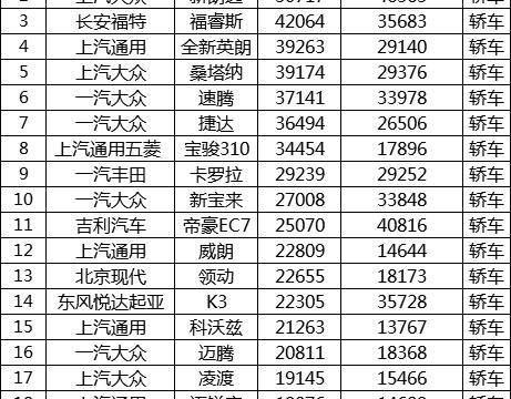 12月中国汽车销量最新出炉: 大众不敌日产 日系登顶轿车市场