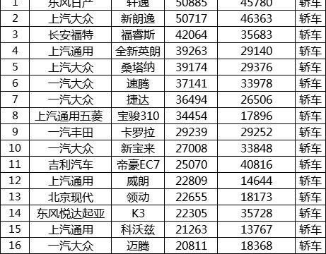 12月中国汽车销量最新出炉: 大众不敌日产 日系登顶轿车市场
