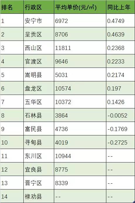 最新！2018昆明最全房价出炉！1438个热门小区价格都在这里了！