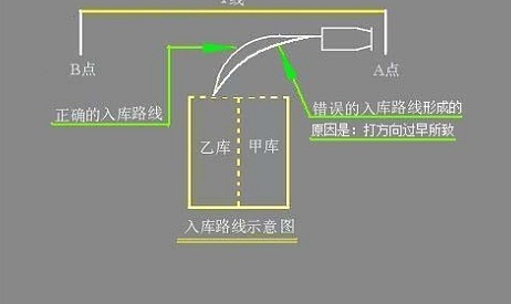 倒车入库技巧口诀(共10篇)