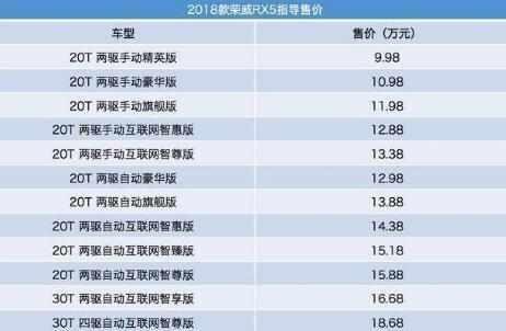 2018款荣威RX5售价9.98万起, 还要什么哈弗H6、博越