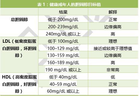 除了他汀类药物,还有什么方法可以降胆固醇?