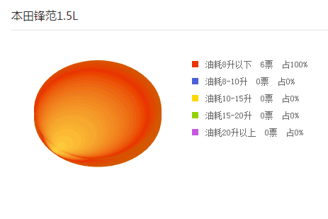 本田锋范油耗, 车主们一致认可, 200元的油能跑600多公里!