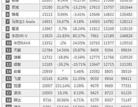 11月日系车销量排行榜！思域强势第五！凯美瑞已消失在人海！