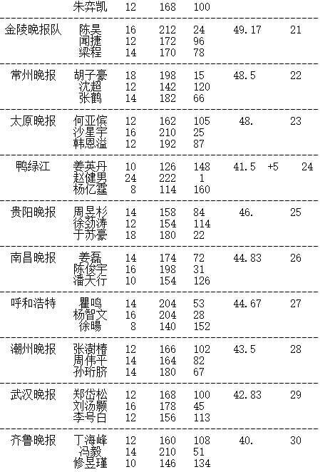 晚报杯大结局 赵健男夺冠,团体冠军新民清一队