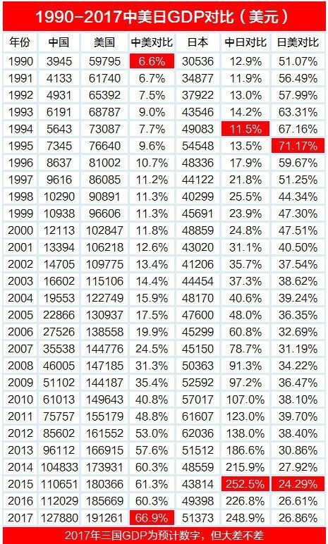 1990-2017中美日GDP对比, 中国GDP从美国的