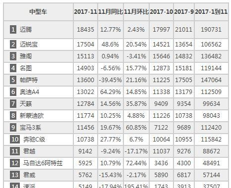 11月中级轿车销量排行榜！迈腾、迈锐宝势不可挡！凯美瑞离家出走
