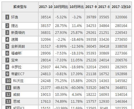 10月紧凑级车销量排行榜！朗逸退位！轩逸、捷达、桑塔纳争冠！