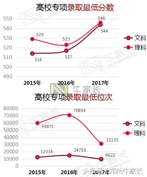 2017年郑州大学在河南各批次专业录取分数，附2018位次走向分析！