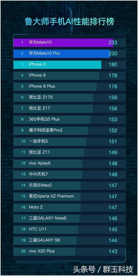 鲁大师手机AI性能排行榜VIVO X20 PIus垫底