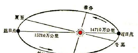 远日点的日出