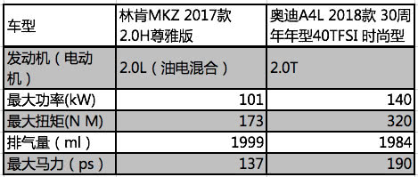 美国梦还是德国情 林肯MKZ和奥迪A4L豪华轿车你钟爱谁