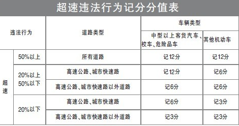 国外超速罚款200万 中国超速该怎么罚？