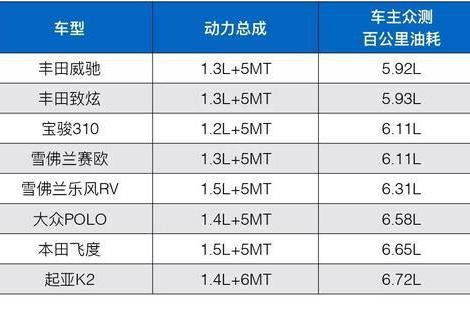 预算少的年轻人第一次买车？这几款省油空间大才3.68万起