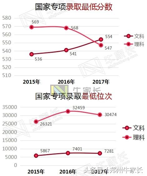 2017年郑州大学在河南各批次专业录取分数，附2018位次走向分析！