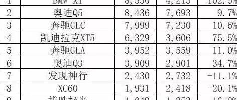 三缸发动机的逆袭，豪华SUV销量冠军宝座竟被它抢走了？