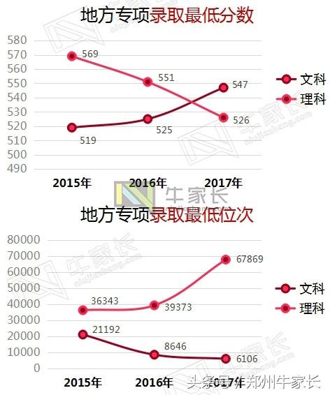 2017年郑州大学在河南各批次专业录取分数，附2018位次走向分析！