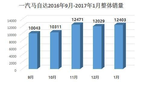 开门红得不一般：一汽马自达1月同比猛涨93%